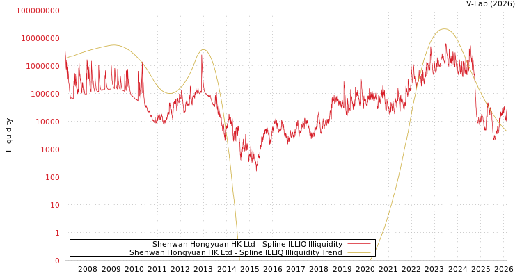 graph of Shenwan Hongyuan HK Ltd ILLIQ-SMEM