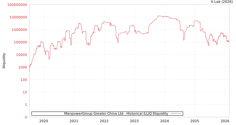 graph of ManpowerGroup Greater China Ltd ILLIQ-HIST