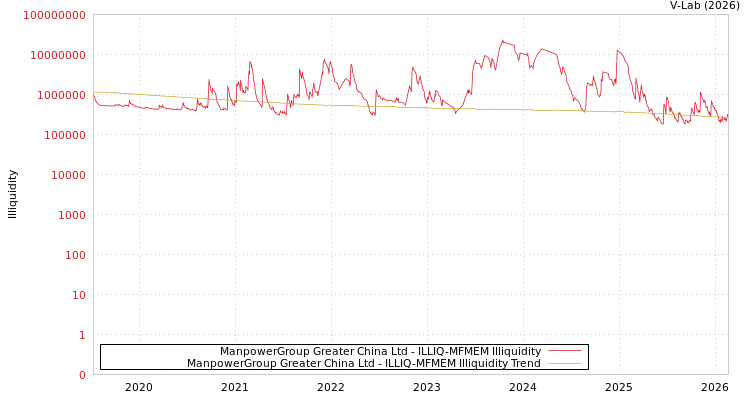 graph of ManpowerGroup Greater China Ltd ILLIQ-MFMEM