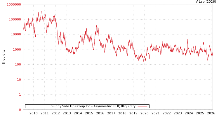 graph of Sunny Side Up Group Inc ILLIQ-AMEM