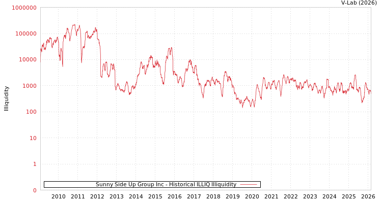 graph of Sunny Side Up Group Inc ILLIQ-HIST