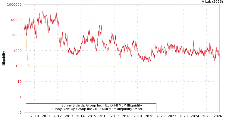 graph of Sunny Side Up Group Inc ILLIQ-MFMEM