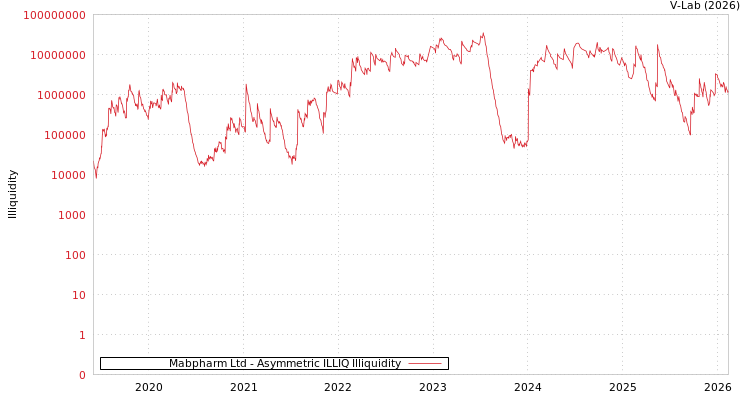 graph of Mabpharm Ltd ILLIQ-AMEM