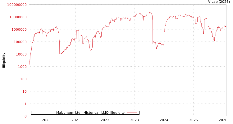 graph of Mabpharm Ltd ILLIQ-HIST