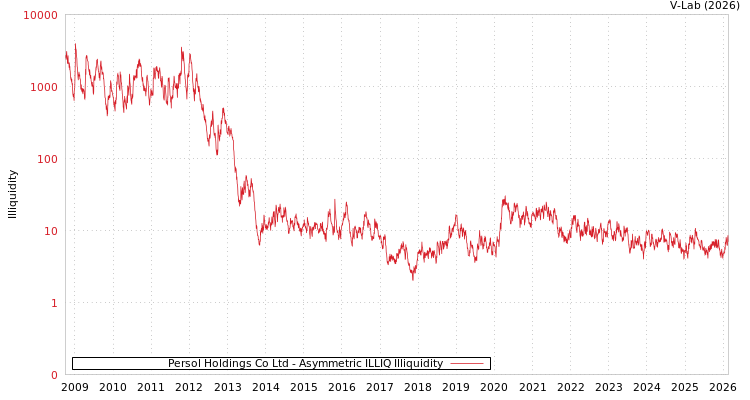 graph of Persol Holdings Co Ltd ILLIQ-AMEM