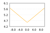 Impact of return on liquidity tomorrow