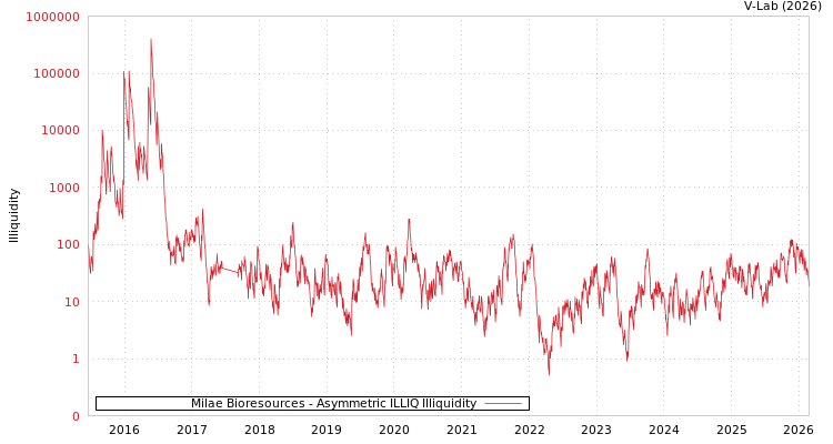 graph of Milae Bioresources ILLIQ-AMEM
