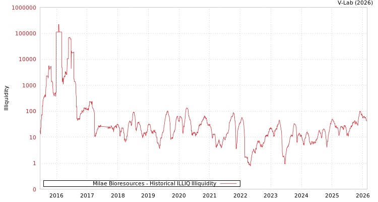 graph of Milae Bioresources ILLIQ-HIST