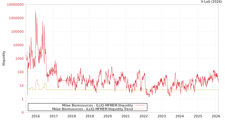 graph of Milae Bioresources ILLIQ-MFMEM