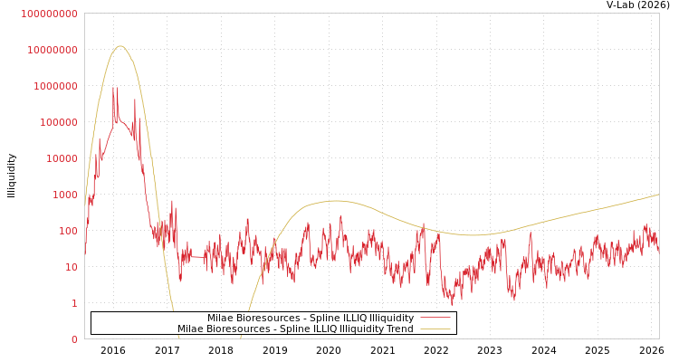 graph of Milae Bioresources ILLIQ-SMEM