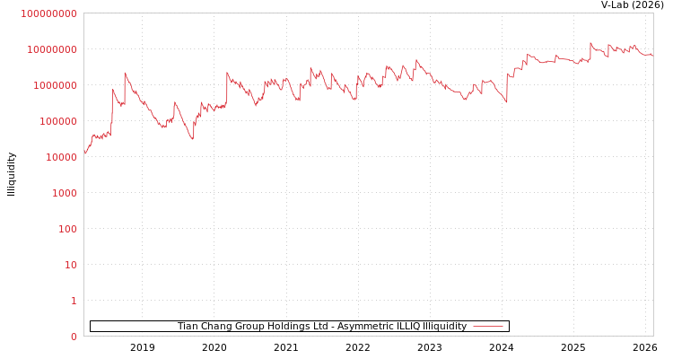 graph of Tian Chang Group Holdings Ltd ILLIQ-AMEM