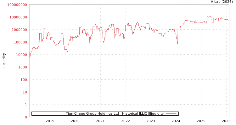 graph of Tian Chang Group Holdings Ltd ILLIQ-HIST