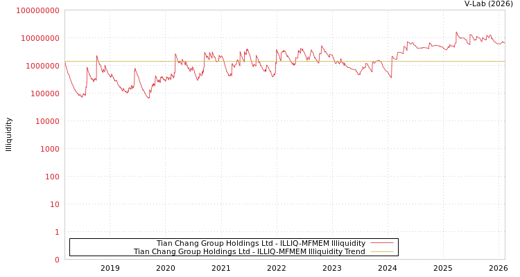 graph of Tian Chang Group Holdings Ltd ILLIQ-MFMEM