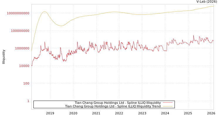 graph of Tian Chang Group Holdings Ltd ILLIQ-SMEM