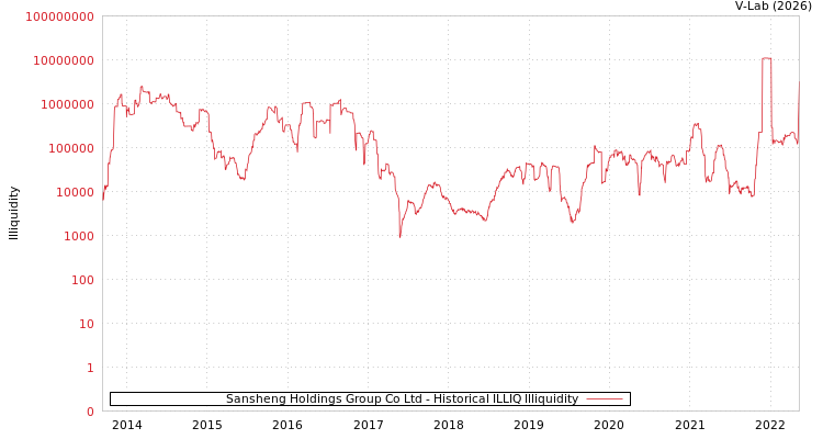 graph of Sansheng Holdings Group Co Ltd ILLIQ-HIST