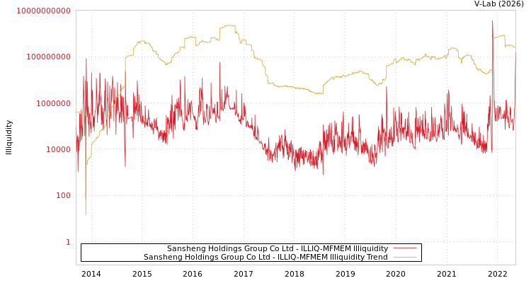 graph of Sansheng Holdings Group Co Ltd ILLIQ-MFMEM