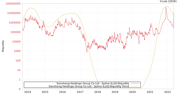 graph of Sansheng Holdings Group Co Ltd ILLIQ-SMEM