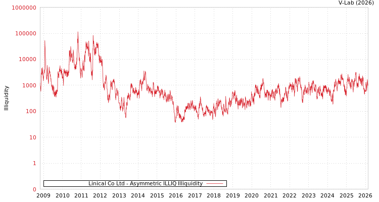graph of Linical Co Ltd ILLIQ-AMEM