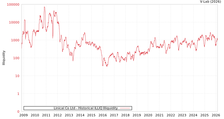 graph of Linical Co Ltd ILLIQ-HIST