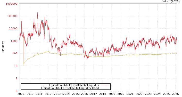 graph of Linical Co Ltd ILLIQ-MFMEM