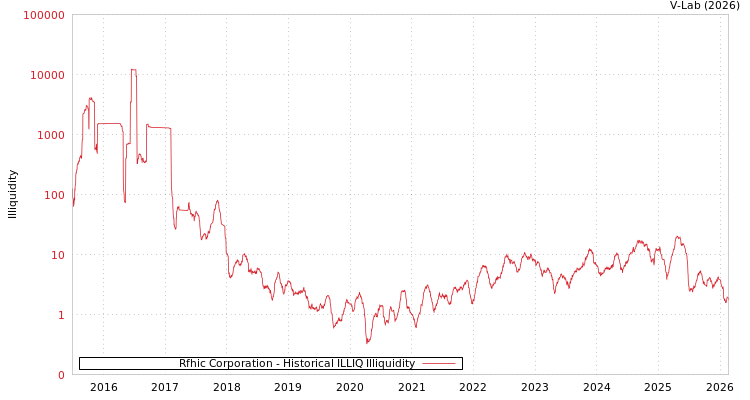 graph of Rfhic Corporation ILLIQ-HIST