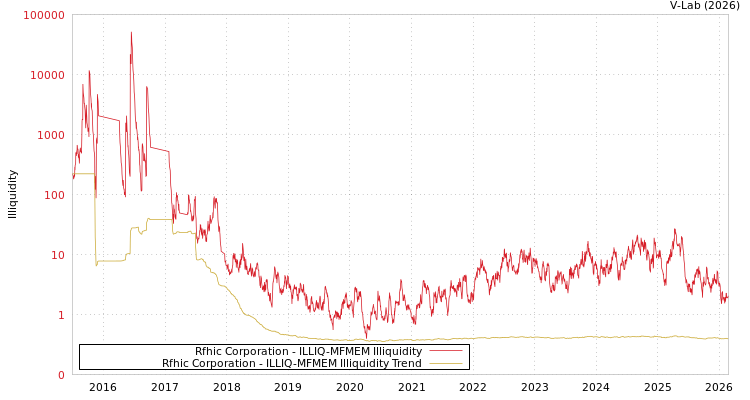 graph of Rfhic Corporation ILLIQ-MFMEM