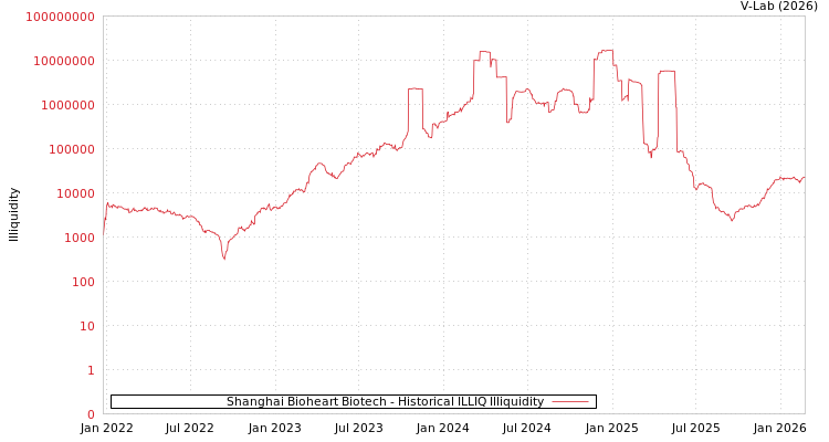 graph of Shanghai Bioheart Biotech ILLIQ-HIST