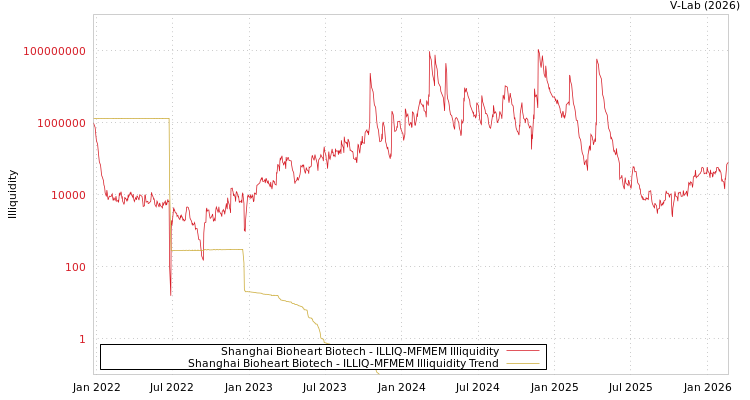 graph of Shanghai Bioheart Biotech ILLIQ-MFMEM