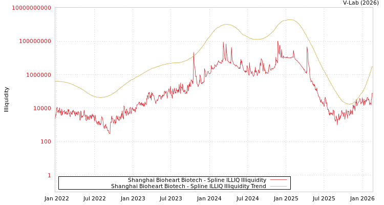 graph of Shanghai Bioheart Biotech ILLIQ-SMEM