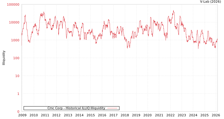 graph of Cmc Corp ILLIQ-HIST
