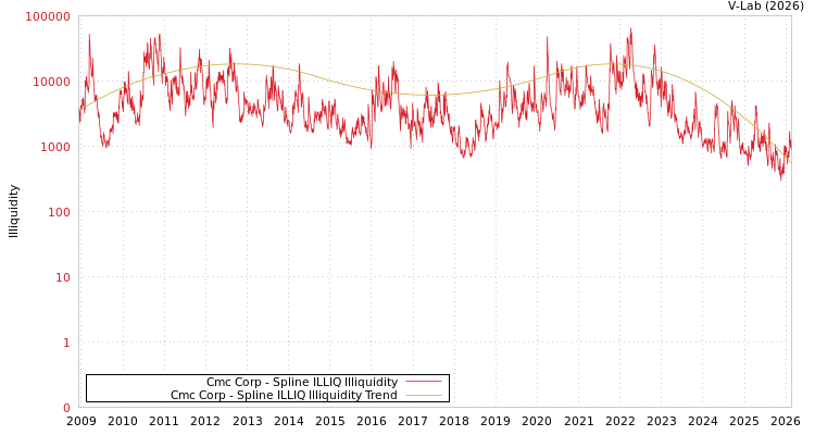 graph of Cmc Corp ILLIQ-SMEM
