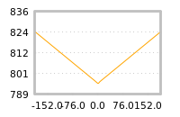 Impact of return on liquidity tomorrow