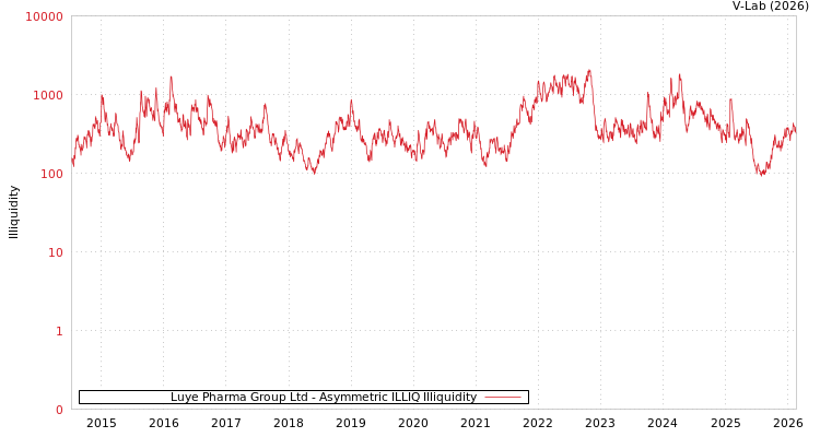 graph of Luye Pharma Group Ltd ILLIQ-AMEM