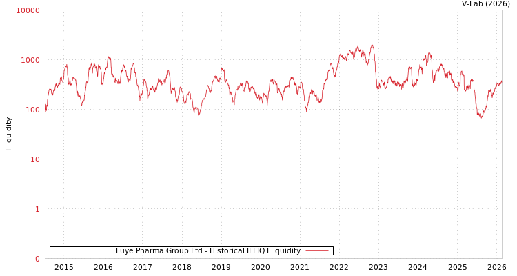 graph of Luye Pharma Group Ltd ILLIQ-HIST