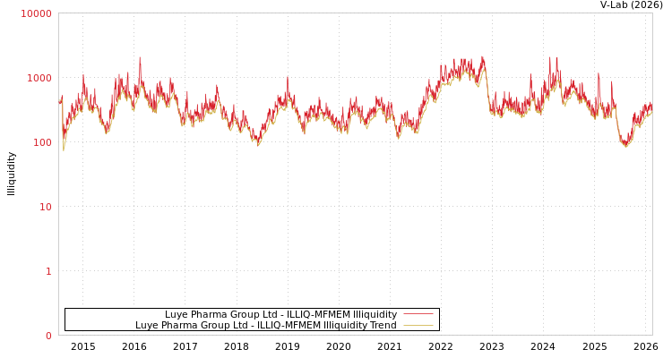 graph of Luye Pharma Group Ltd ILLIQ-MFMEM