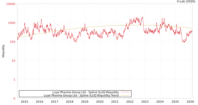 graph of Luye Pharma Group Ltd ILLIQ-SMEM
