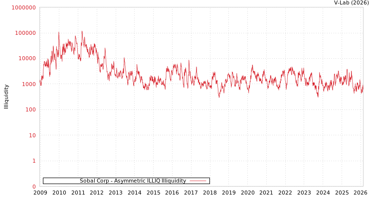 graph of Sobal Corp ILLIQ-AMEM