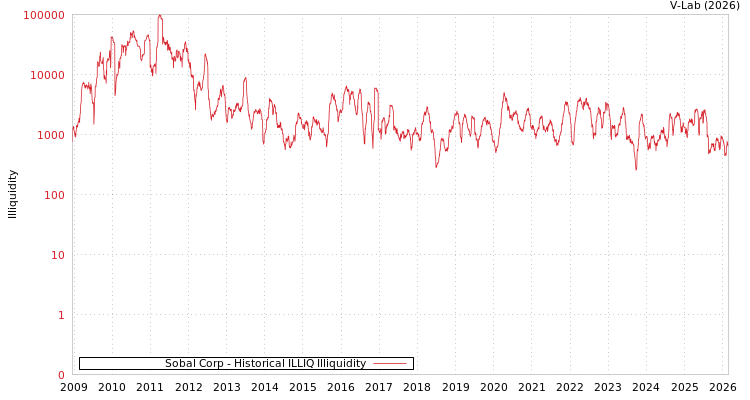 graph of Sobal Corp ILLIQ-HIST