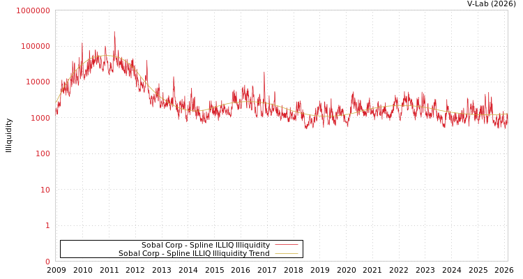 graph of Sobal Corp ILLIQ-SMEM