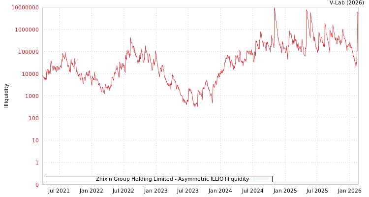 graph of Zhixin Group Holding Limited ILLIQ-AMEM