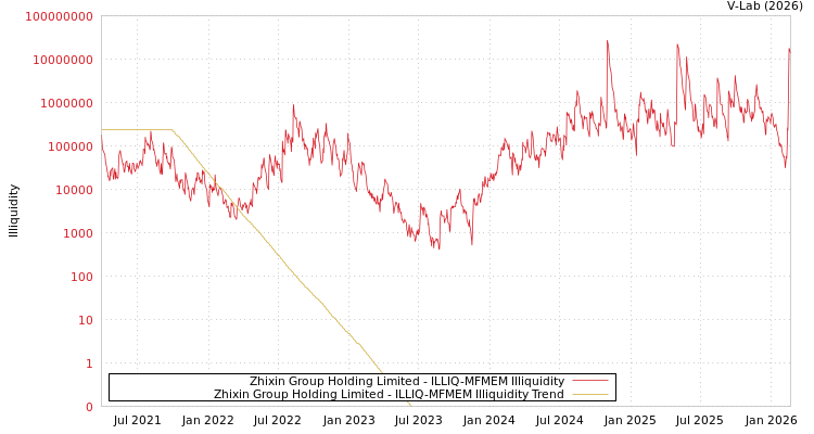 graph of Zhixin Group Holding Limited ILLIQ-MFMEM