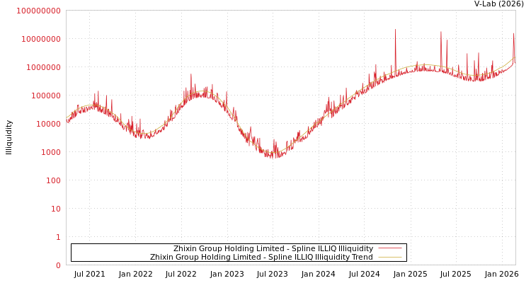 graph of Zhixin Group Holding Limited ILLIQ-SMEM