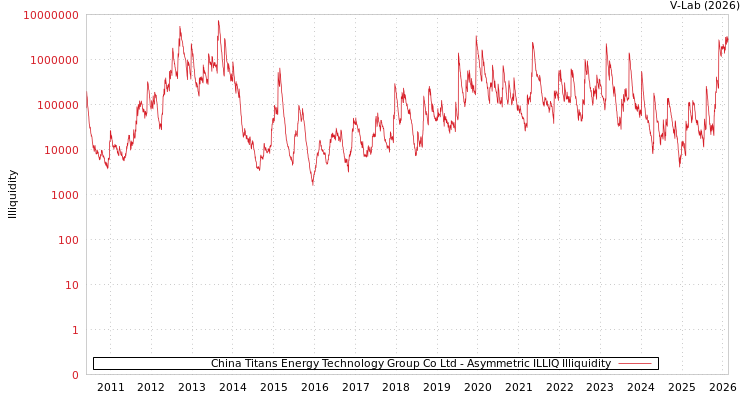 graph of China Titans Energy Technology Group Co Ltd ILLIQ-AMEM