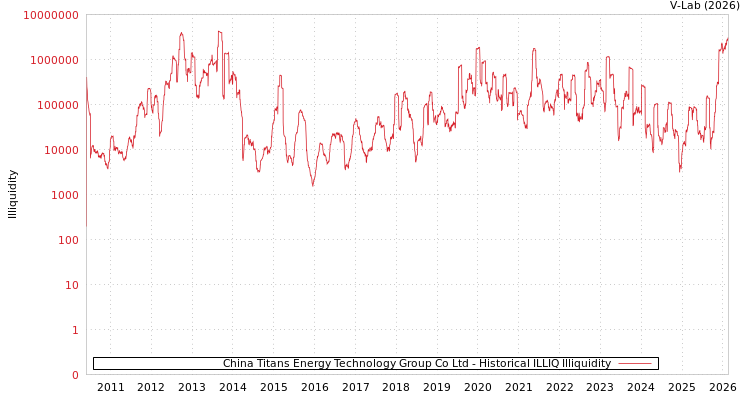 graph of China Titans Energy Technology Group Co Ltd ILLIQ-HIST