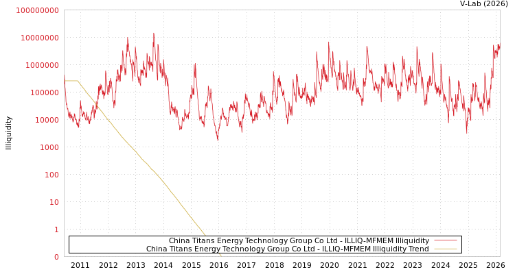 graph of China Titans Energy Technology Group Co Ltd ILLIQ-MFMEM