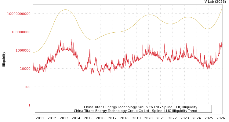 graph of China Titans Energy Technology Group Co Ltd ILLIQ-SMEM