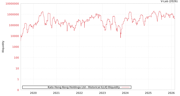 graph of Kato Hong Kong Holdings Ltd ILLIQ-HIST