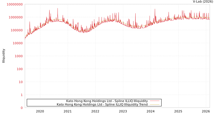 graph of Kato Hong Kong Holdings Ltd ILLIQ-SMEM