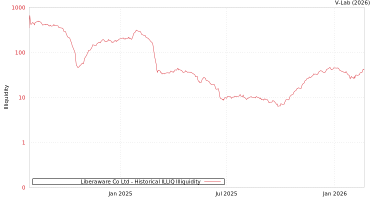 graph of Liberaware Co Ltd ILLIQ-HIST