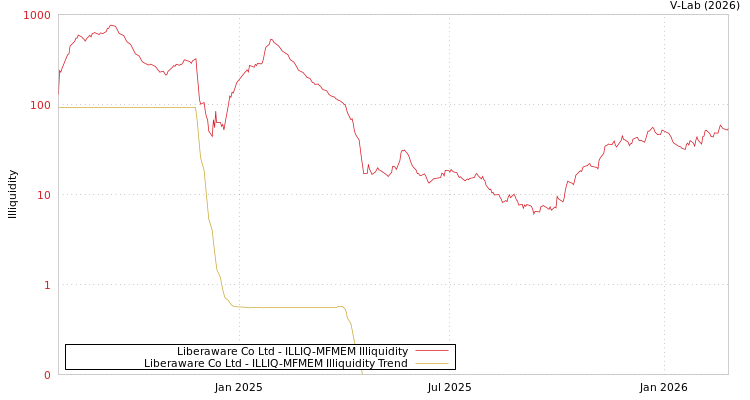 graph of Liberaware Co Ltd ILLIQ-MFMEM